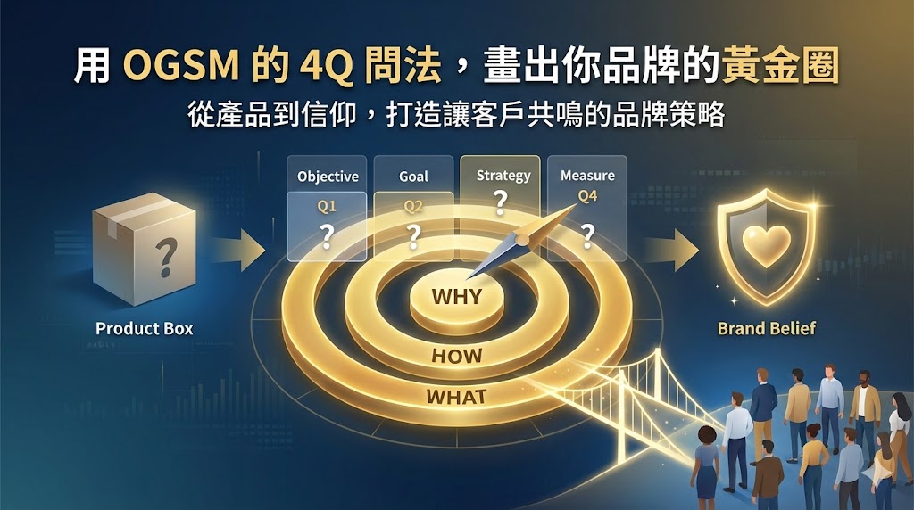 用 OGSM 的 4Q 問法，畫出你品牌的黃金圈