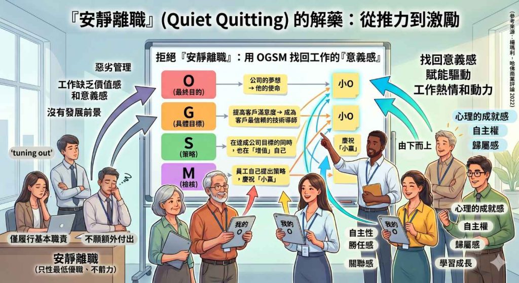拒絕『安靜離職』：如何用一張 OGSM 表，幫員工找回工作的『意義感』？